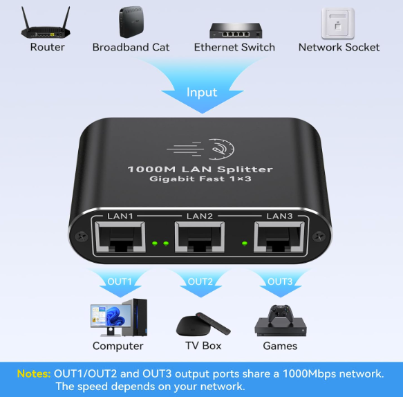 Divisor Ethernet 1 a 3 Divisor de Internet de 1000 Mbps Divisor LAN RJ45